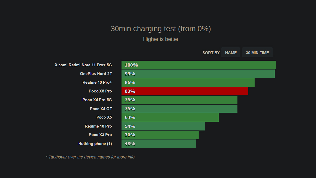 POCO X5 Pro 5G có thể được sạc đầy sau 50 phút