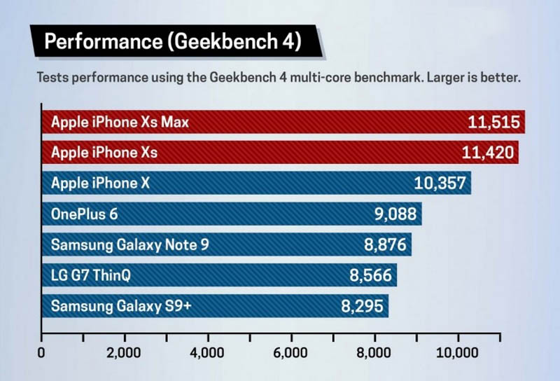 Hiệu năng iPhone Xs Max