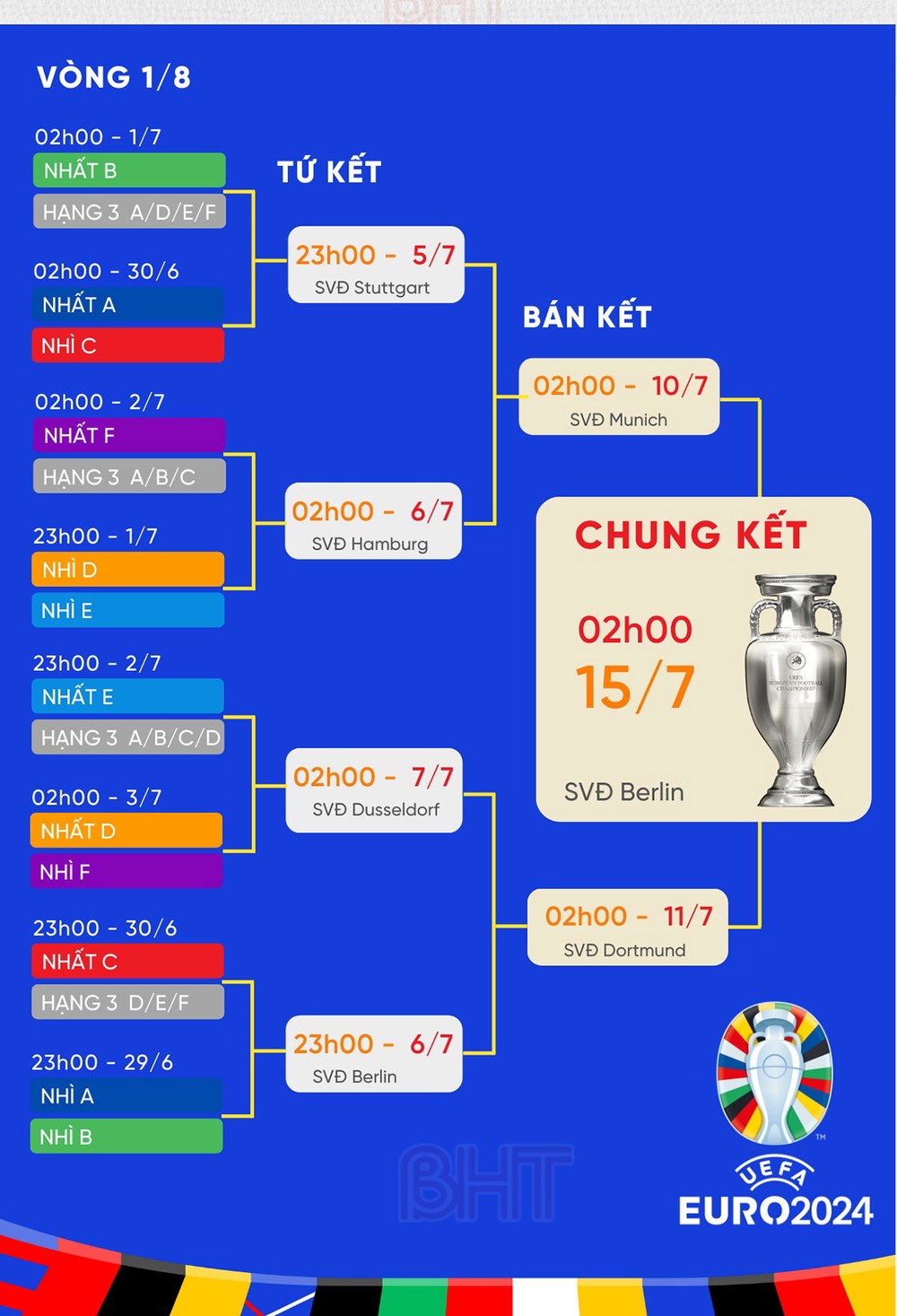 Lịch thi đấu EURO 2024 vòng 1/8