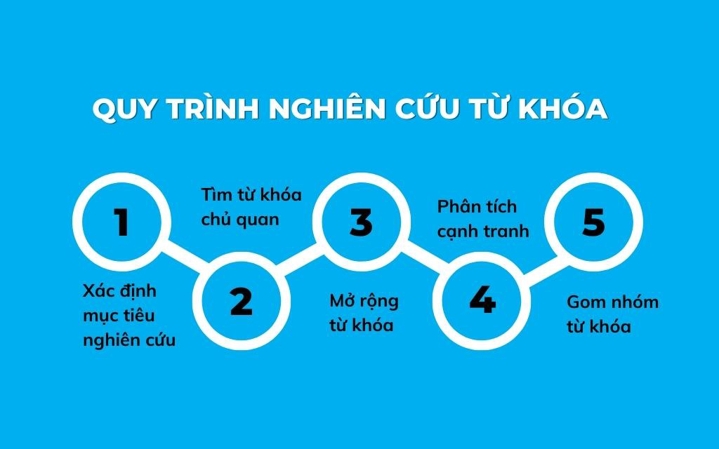 Nghiên cứu từ khóa