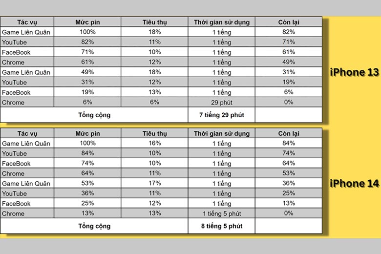 So sánh iPhone 13 và iPhone 14 về thời lượng sử dụng pin