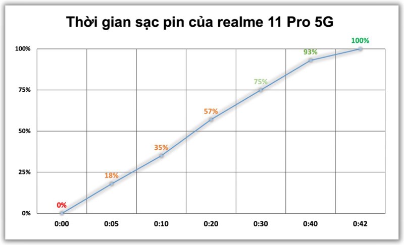 Thời gian sạc pin của realme 11 Pro