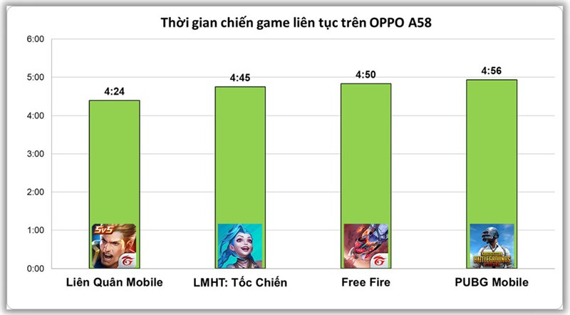 Thời lượng pin OPPO A58 khi chơi game