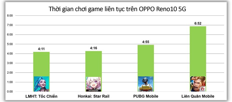 thời gian sử dụng pin khi chơi 4 tựa game trên OPPO Reno10 5G